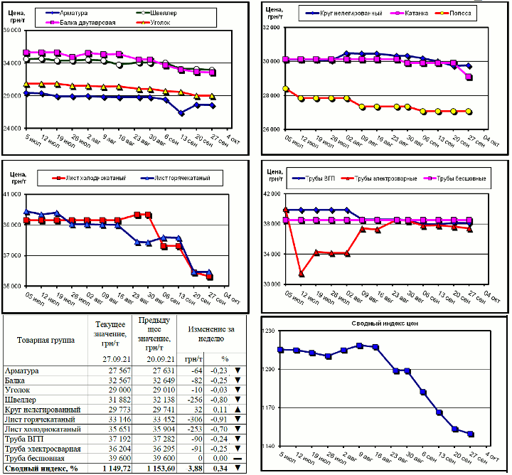 Динамика цен на металлопрокат - 27 сентября 2021 г.