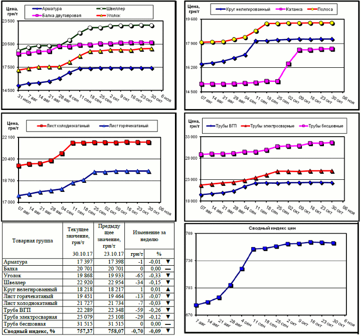 Динамика цен на металлопрокат - 27 октября 2017 г.
