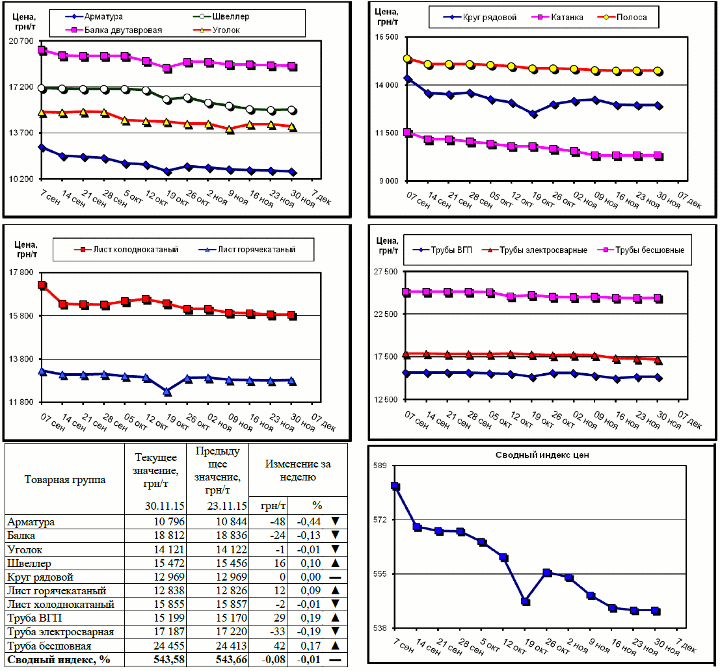 Динамика цен на металлопрокат - 27 ноября 2015 г.