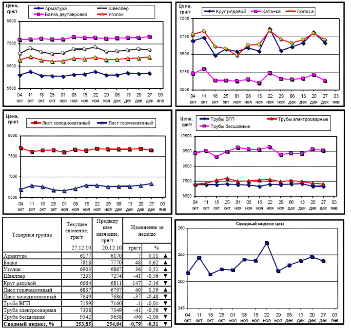 Динамика цен на металлопрокат на 27 декабря 2010 г.