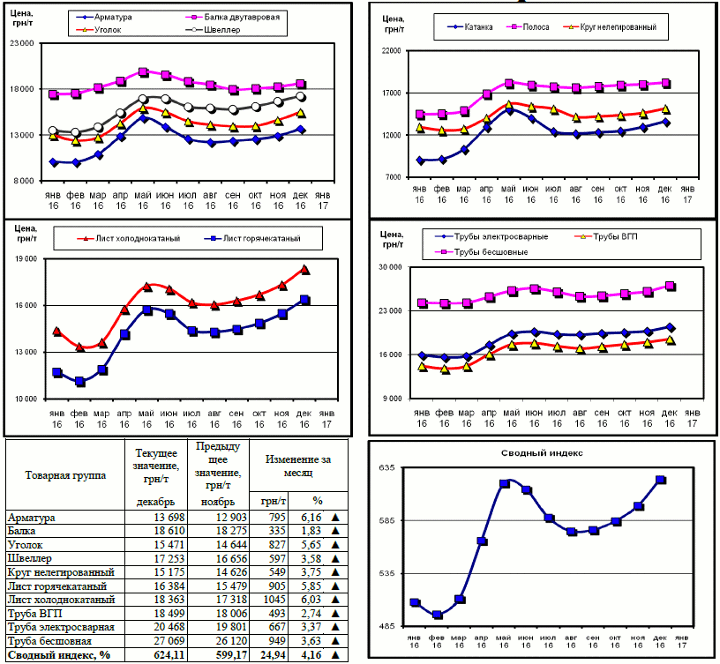 Динамика цен на металлопрокат - 27 декабря 2016 г.