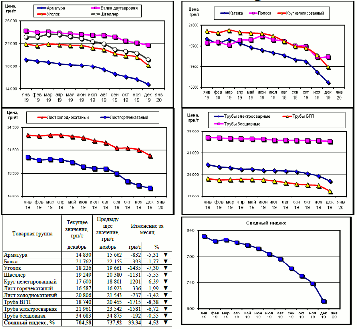 Динамика цен на металлопрокат - 27 декабря 2019 г.