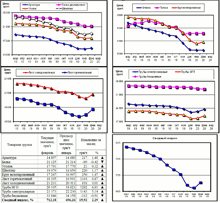 Динамика цен на металлопрокат - 28 февраля 2020 г.