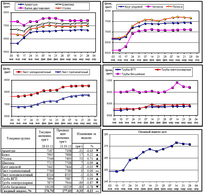 Динамика цен на металлопрокат - 28 марта 2011 г.