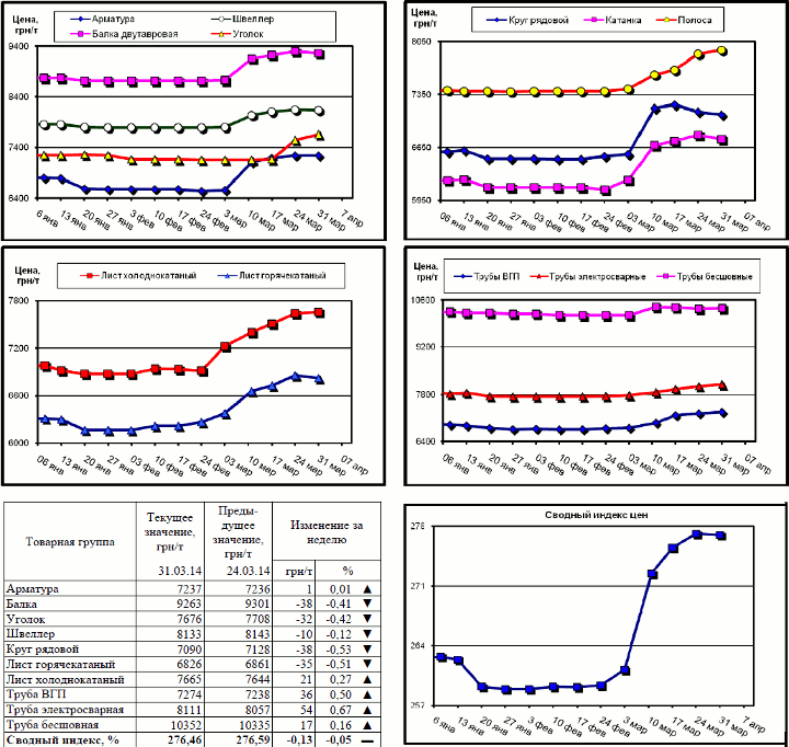 Динамика цен на металлопрокат - 28 марта 2014 г.