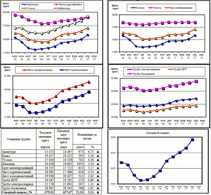 Динамика цен на металлопрокат - 28 апреля 2017 г.