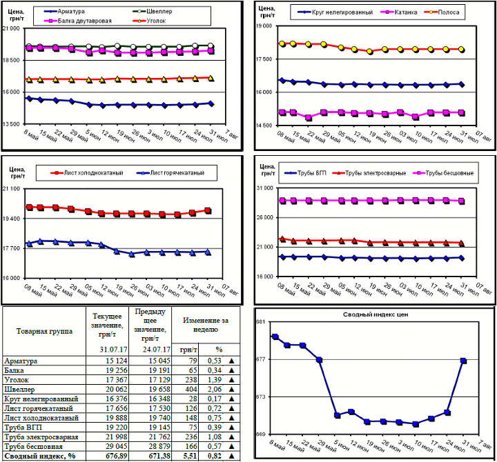 Динамика цен на металлопрокат - 28 июля 2017 г.