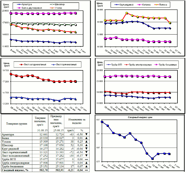 Динамика цен на металлопрокат - 28 августа 2015 г.