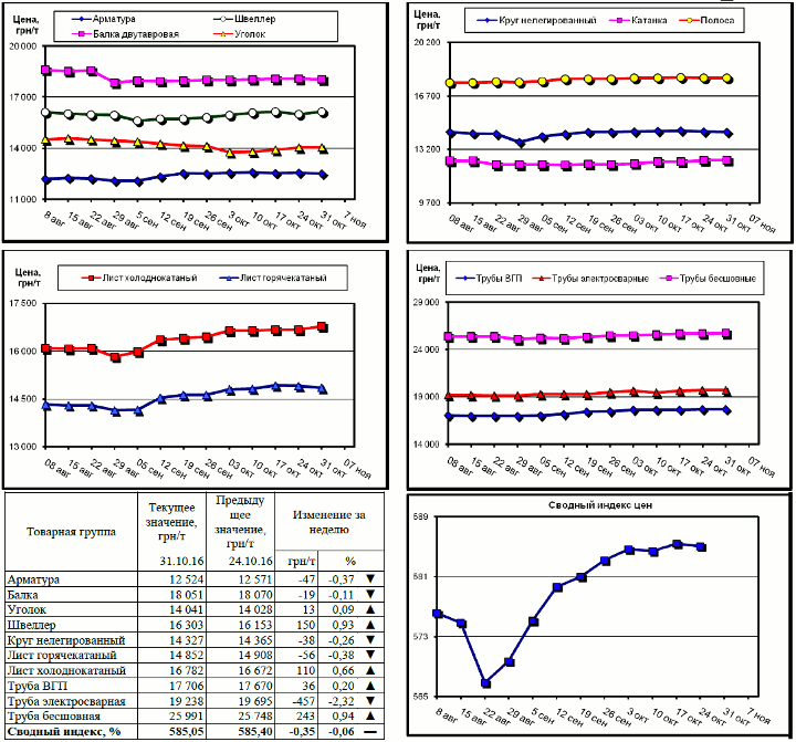 Динамика цен на металлопрокат - 28 октября 2016 г.