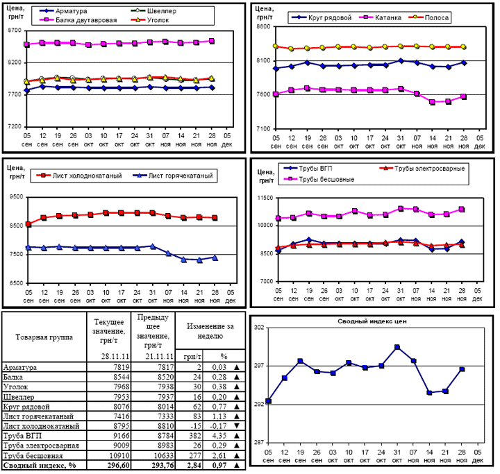 Динамика цен на металлопрокат - 28 ноября 2011 г.
