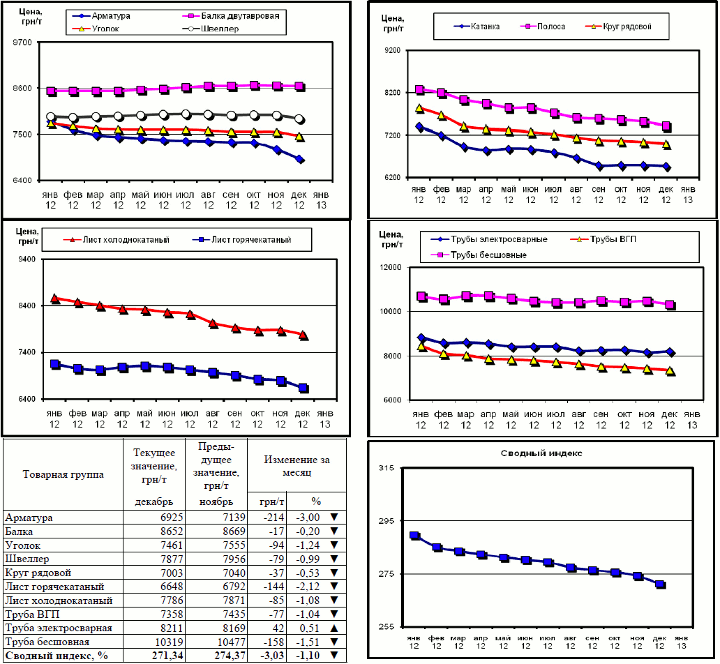 Динамика цен на металлопрокат - 28 декабря 2012 г.