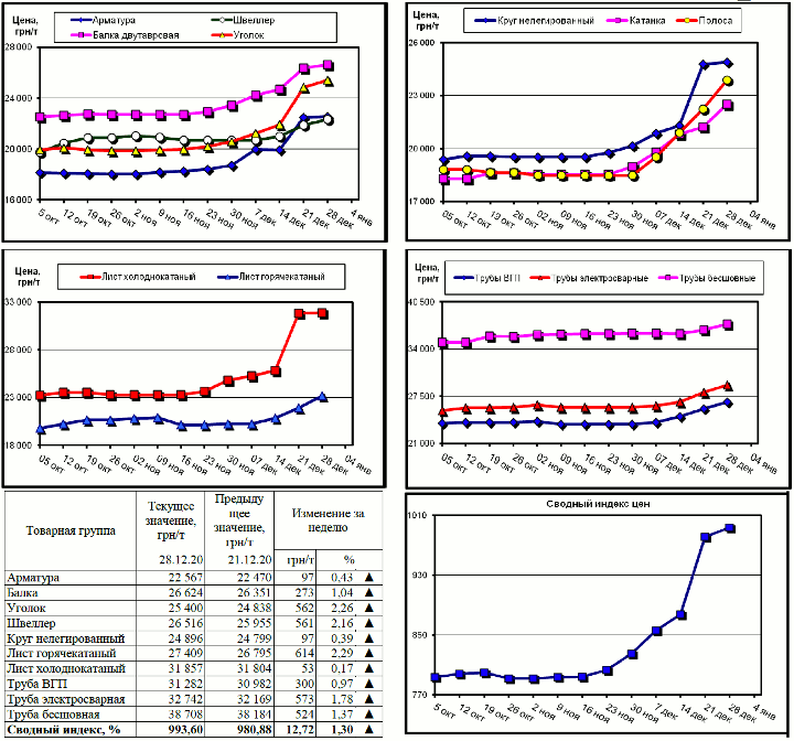 Динамика цен на металлопрокат - 28 декабря 2020 г.