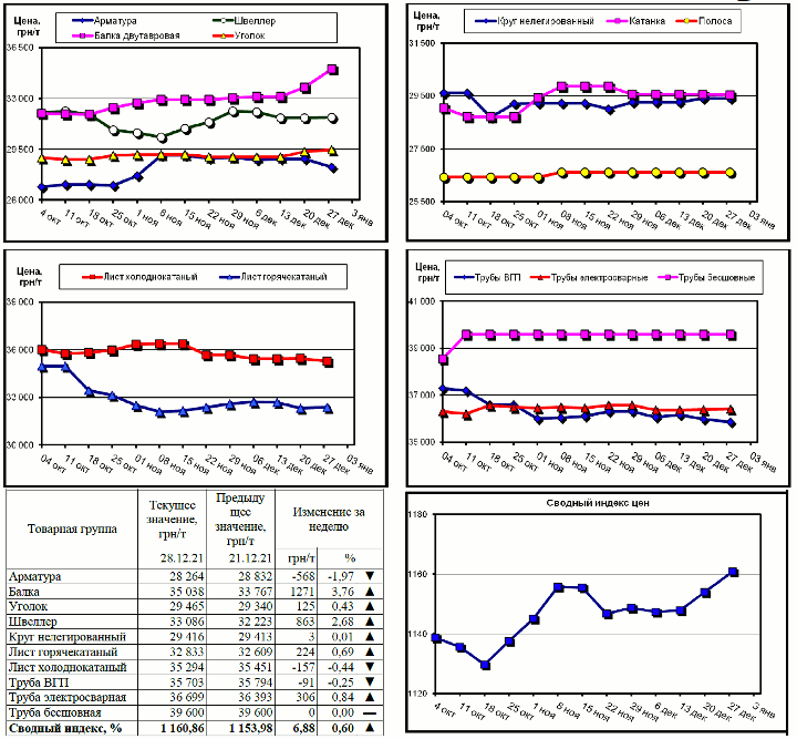 Динамика цен на металлопрокат - 28 декабря 2021 г.