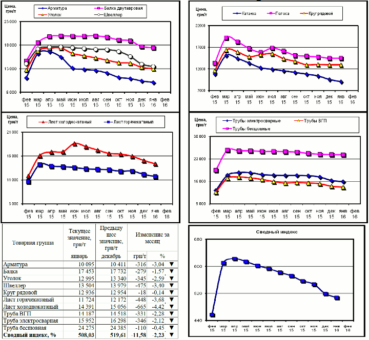 Динамика цен на металлопрокат - 29 января 2016 г.