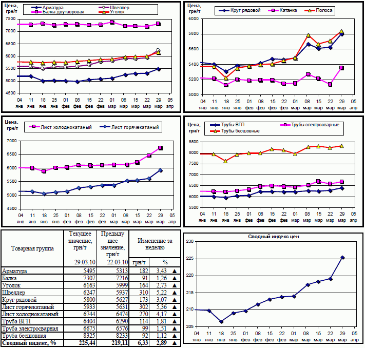 Динамика цен на металлопрокат 29 марта 2010