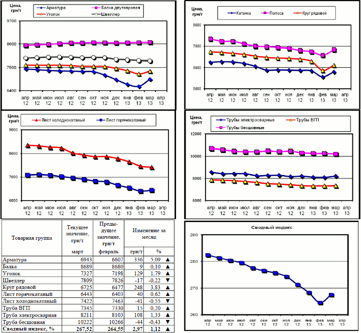 Динамика цен на металлопрокат - 29 марта 2013 г.