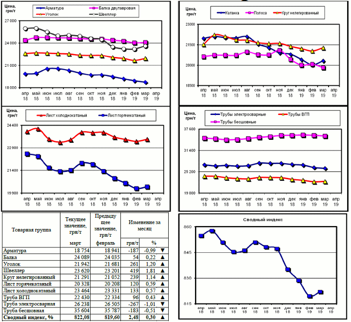 Динамика цен на металлопрокат - 29 марта 2019 г.