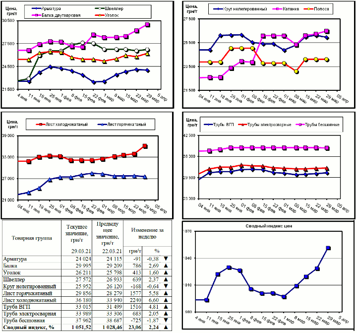 Динамика цен на металлопрокат - 29 марта 2021 г.