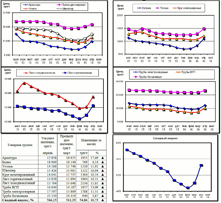 Динамика цен на металлопрокат - 29 апреля 2016 г.