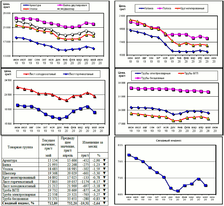 Динамика цен на металлопрокат - 29 мая 2020 г.