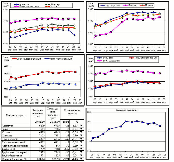 Динамика цен на металлопрокат 29.06.10