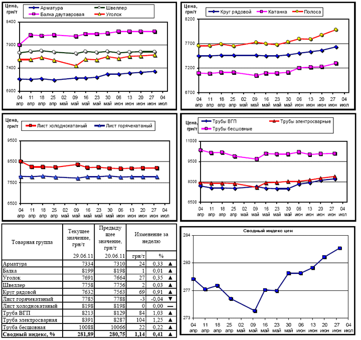 Динамика цен на металлопрокат - 27 июня 2011 г.