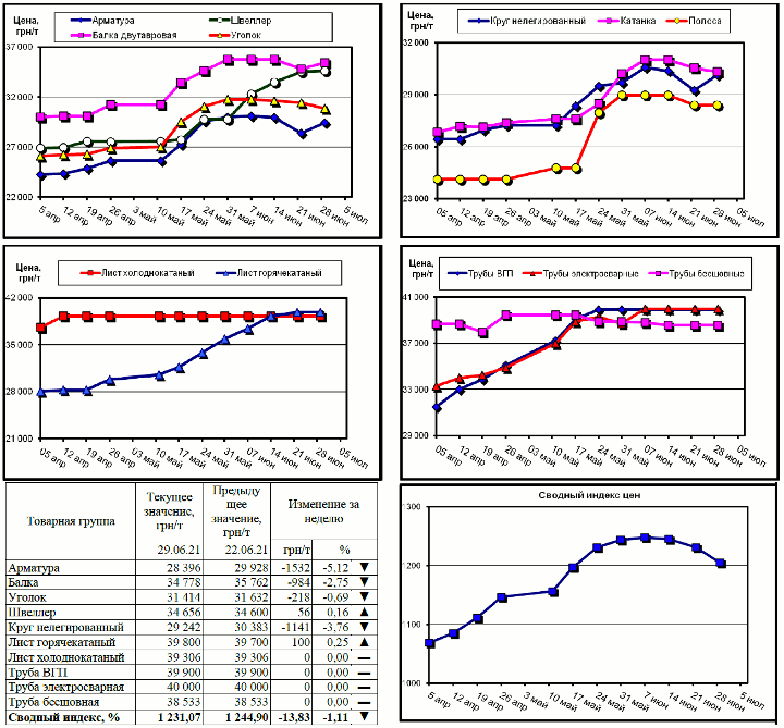 Динамика цен на металлопрокат - 29 июня 2021 г.