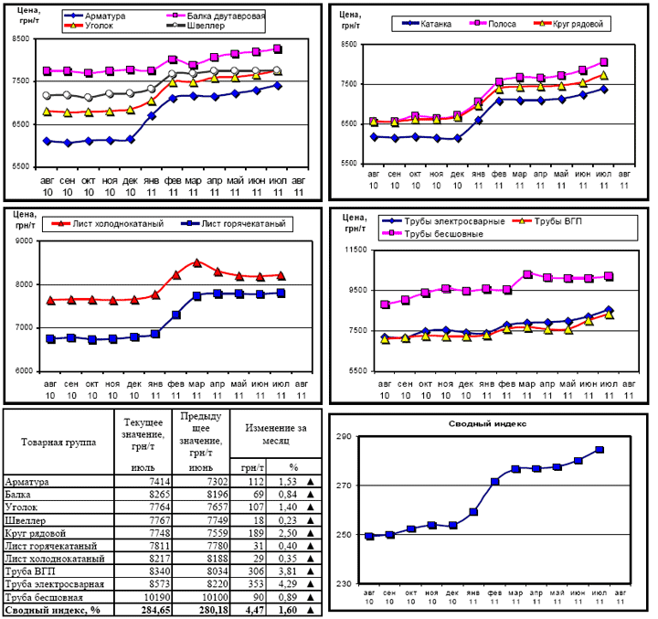 Динамика цен на металлопрокат - 1 августа 2011 г.