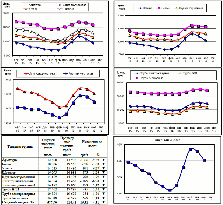 Динамика цен на металлопрокат - 29 июля 2016 г.