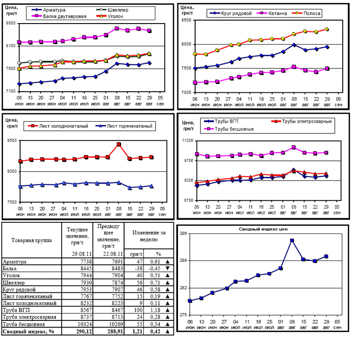 Динамика цен на металлопрокат - 29 августа 2011 г.
