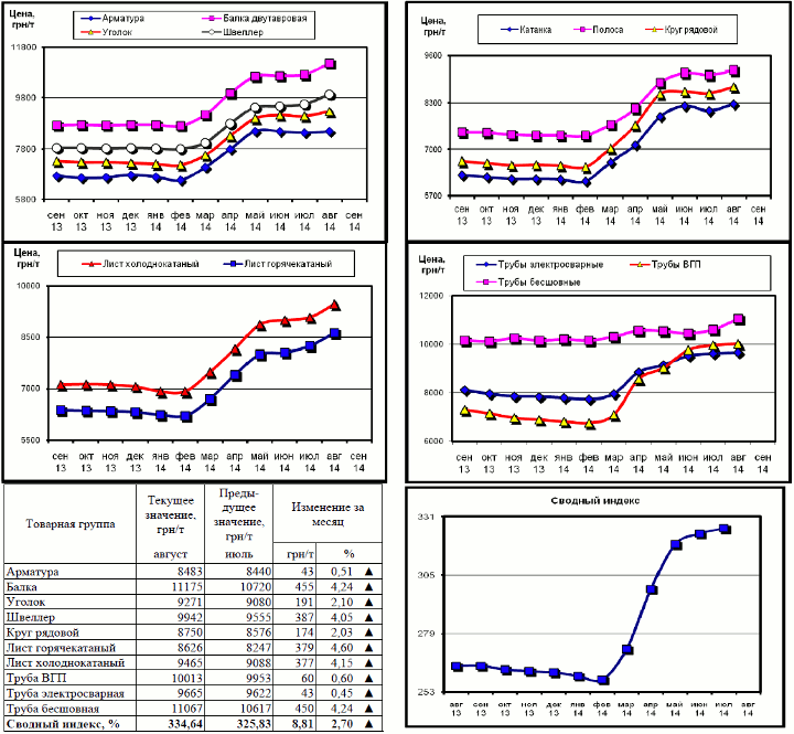 Динамика цен на металлопрокат - 29 августа 2014 г.