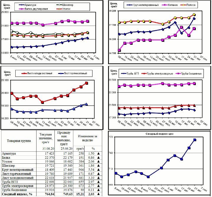 Динамика цен на металлопрокат - 29 августа 2020 г.