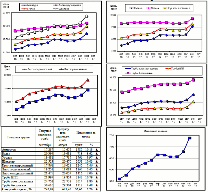 Динамика цен на металлопрокат - 29 сентября 2017 г.