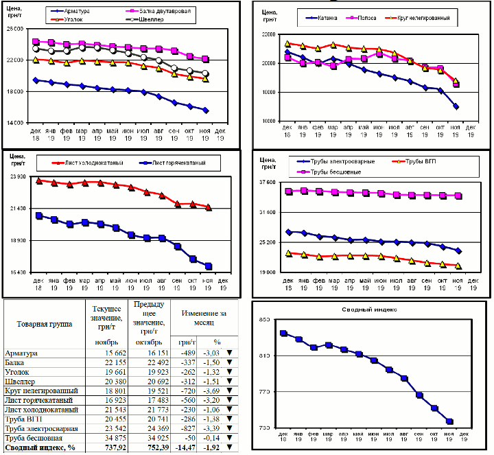 Динамика цен на металлопрокат - 29 ноября 2019 г.