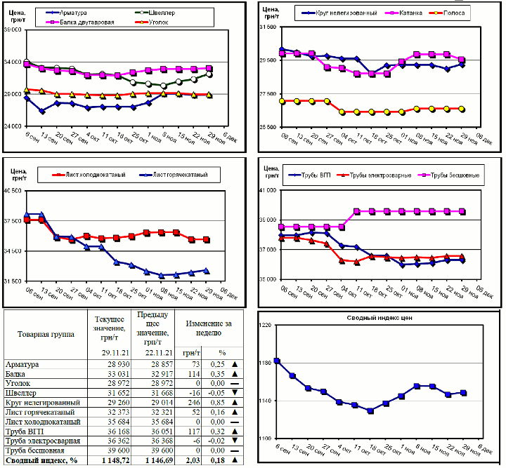 Динамика цен на металлопрокат - 29 ноября 2021 г.