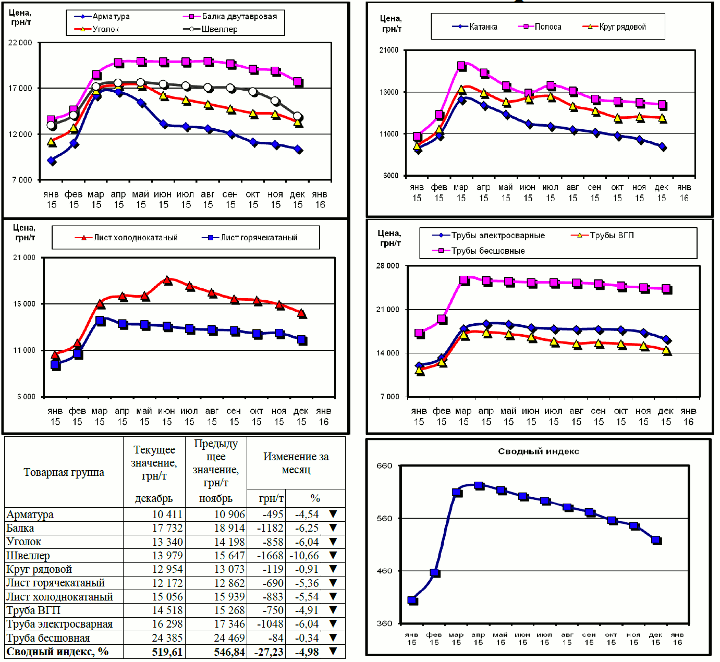 Динамика цен на металлопрокат - 29 декабря 2015 г.