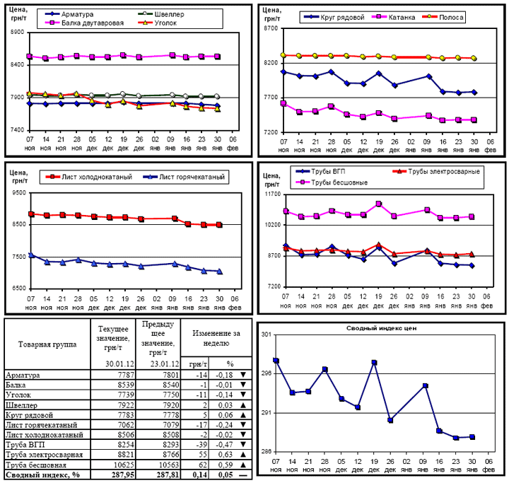Динамика цен на металлопрокат - 30 января 2012 г.