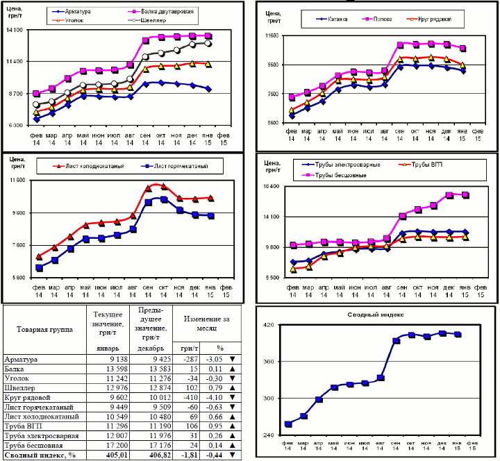 Динамика цен на металлопрокат - 30 января 2015 г.