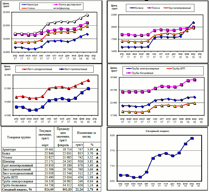 Динамика цен на металлопрокат - 30 марта 2018 г.