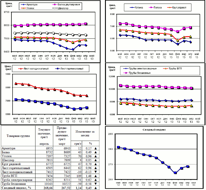 Динамика цен на металлопрокат - 30 апреля 2013 г.
