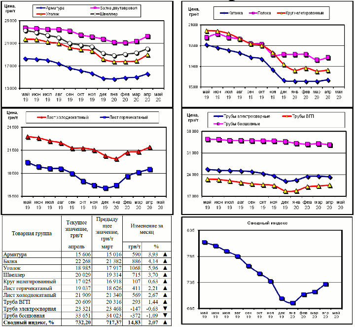 Динамика цен на металлопрокат - 30 апреля 2020 г.