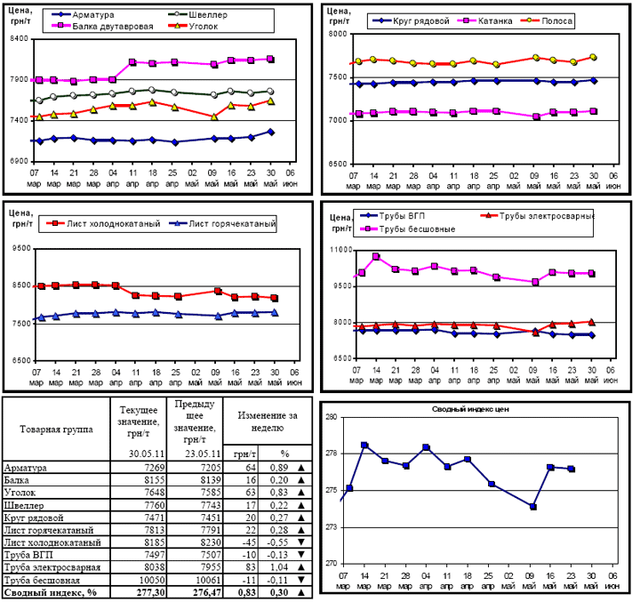 Динамика цен на металлопрокат - 30 мая 2011 г.