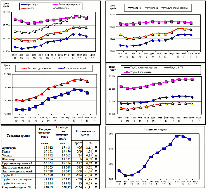 Динамика цен на металлопрокат - 30 июня 2017 г.