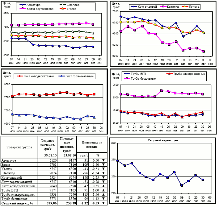 Обзор рынка металлопроката с 23 по 30 августа 2010 г.
