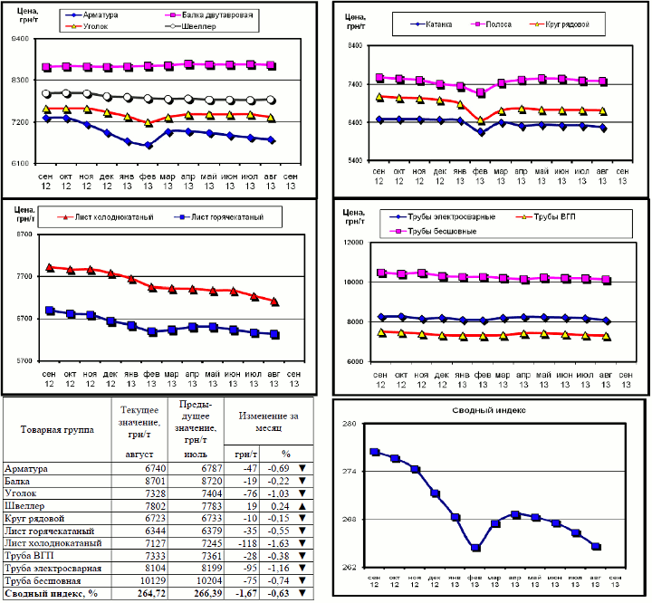 Динамика цен на металлопрокат - 30 августа 2013 г.