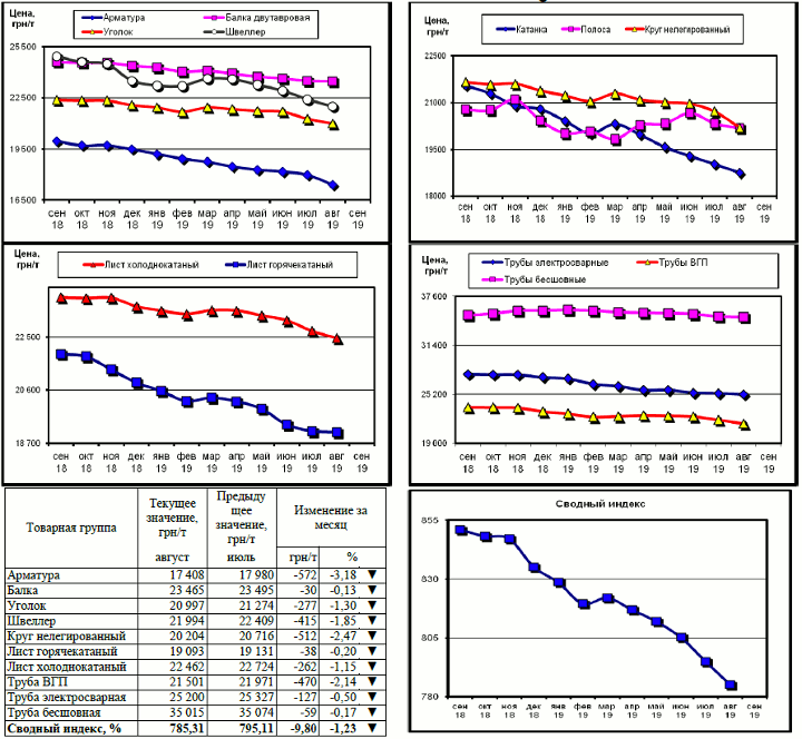 Динамика цен на металлопрокат - 30 августа 2019 г.