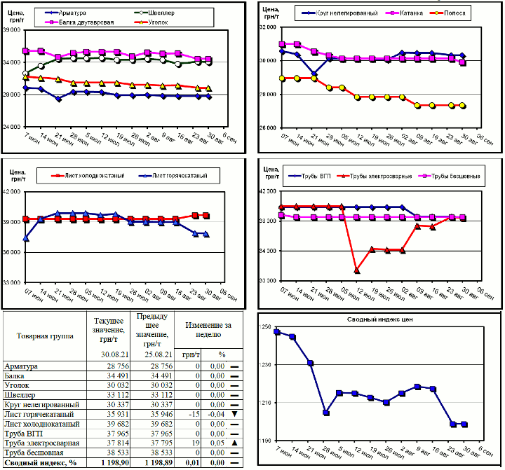 Динамика цен на металлопрокат - 30 августа 2021 г.