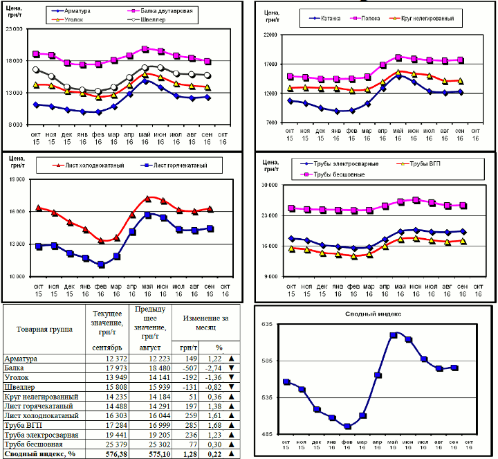 Динамика цен на металлопрокат - 30 сентября 2016 г.