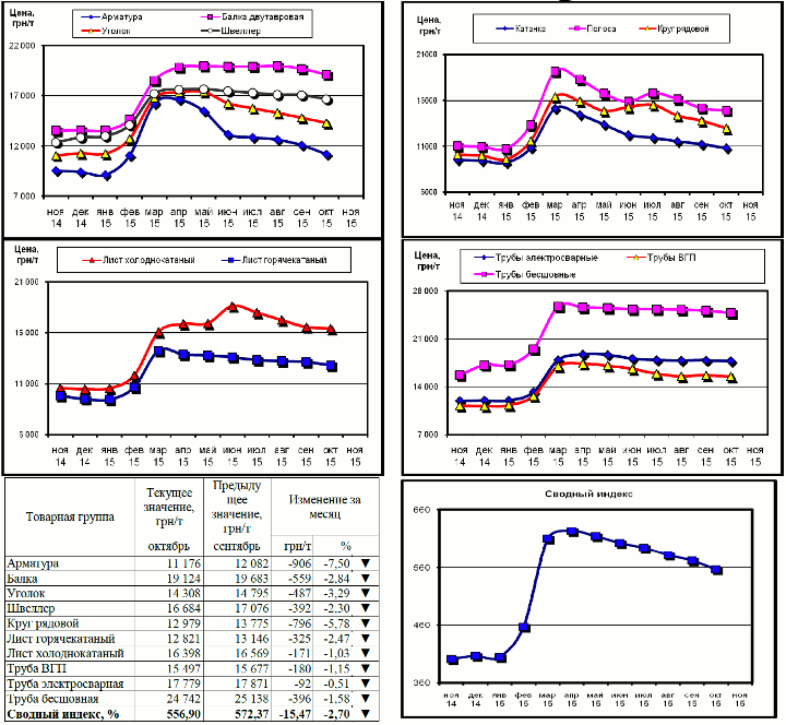 Динамика цен на металлопрокат - 30 октября 2015 г.