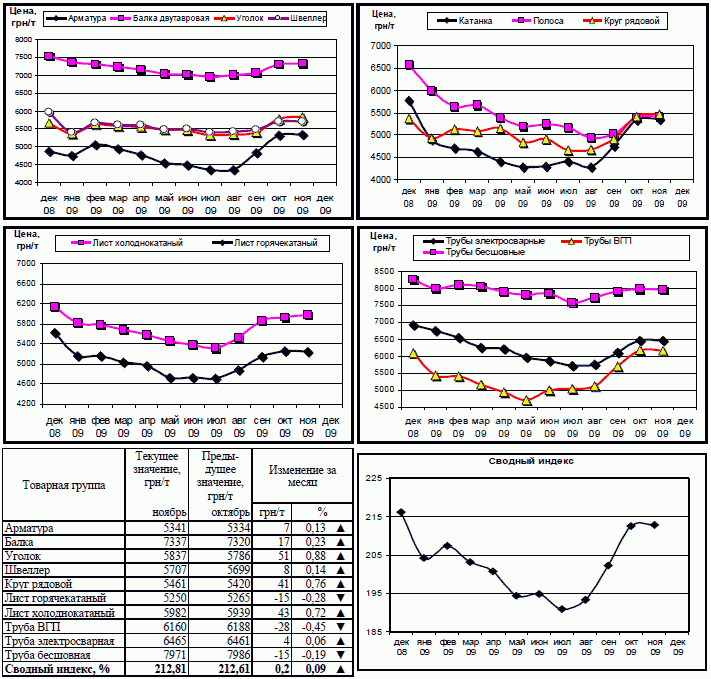 Динамика цен на металлопрокат 30 ноября 2009